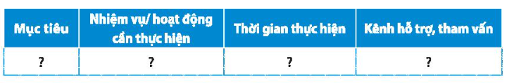 HĐTN 10 Chủ đề 8: Định hướng học tập và rèn luyện theo nhóm nghề lựa chọn - Chân trời sáng tạo (ảnh 1)