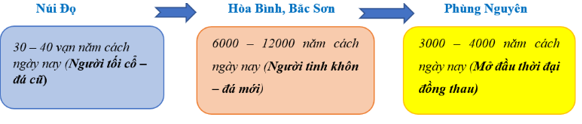 Trắc nghiệm Lịch sử 10 Bài 13 có đáp án: Việt Nam thời nguyên thủy (ảnh 1)