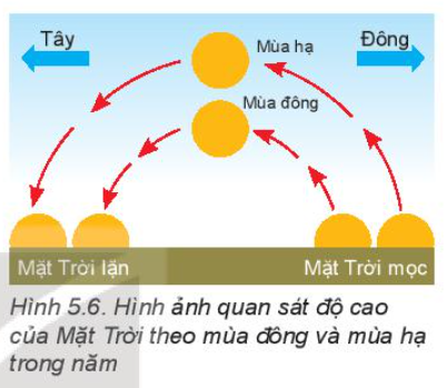 Chuyên đề Vật lí 10 Bài 5: Đặc điểm chuyển động nhìn thấy của một số thiên thể trên nền trời sao - Kết nối tri thức (ảnh 1)