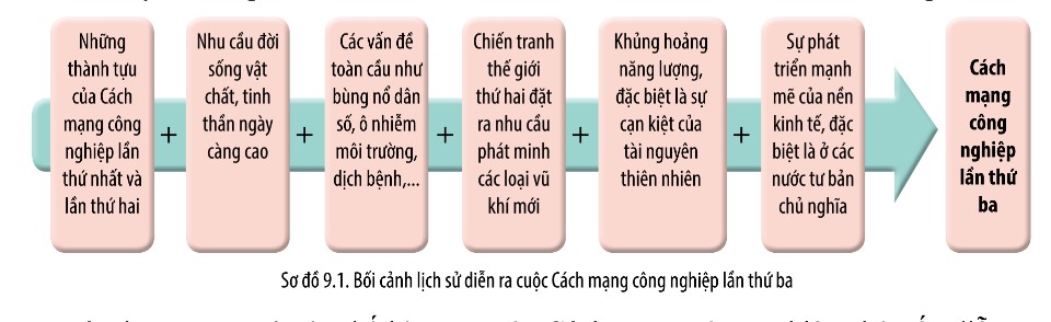 Giáo án Lịch sử 10 Bài 12 (Chân trời sáng tạo 2023): Các cuộc cách mạng công nghiệp thời kì hiện đại (3 tiết) (ảnh 1)