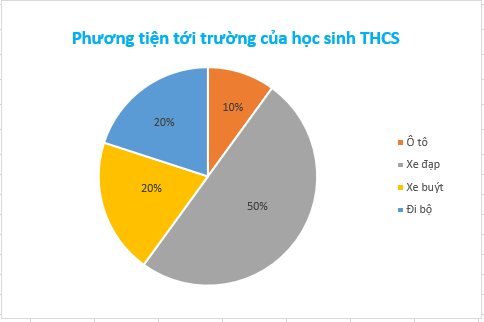 Sách bài tập Toán Bài 18: Biểu đồ hình quạt tròn - Kết nối tri thức (ảnh 1)