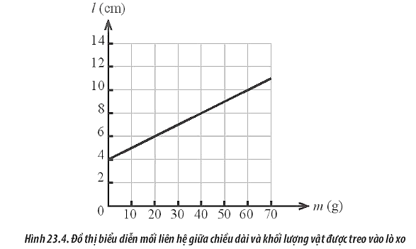 Sách bài tập Vật lí 10 Bài 23: Định luật Hooke - Chân trời sáng tạo (ảnh 1)