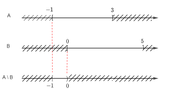 Sách bài tập Toán 10 Bài 3: Các phép toán trên tập hợp - Chân trời sáng tạo (ảnh 1)