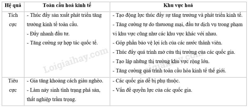 SBT Địa lí 11 Bài 2. Xu hướng toàn cầu hóa và khu vực hóa kinh tế | Giải SBT Địa lí lớp 11 (ảnh 5)