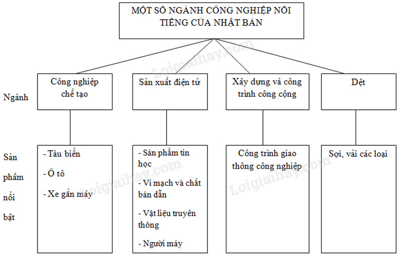 SBT Địa lí 11 Bài 9 Tiết 2: Các ngành kinh tế và các vùng kinh tế | Giải SBT Địa lí lớp 11 (ảnh 2)