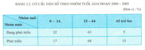 Giải Địa Lí 11 Bài 3: Một số vấn đề mang tính chất toàn cầu (ảnh 2)