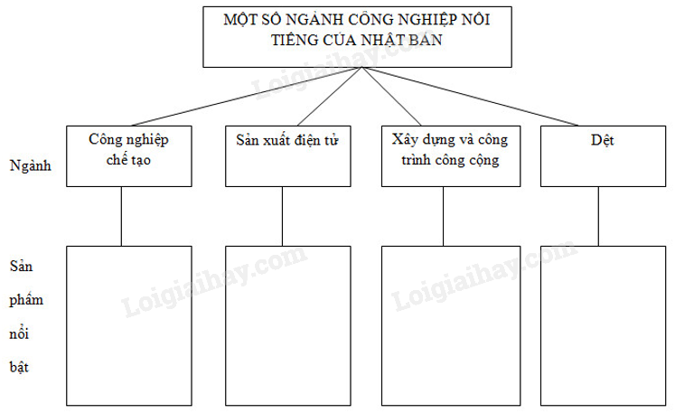 SBT Địa lí 11 Bài 9 Tiết 2: Các ngành kinh tế và các vùng kinh tế | Giải SBT Địa lí lớp 11 (ảnh 1)