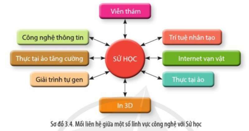 Lịch Sử 10 Bài 3: Sử học với các lĩnh vực khoa học khác | Cánh diều (ảnh 8)