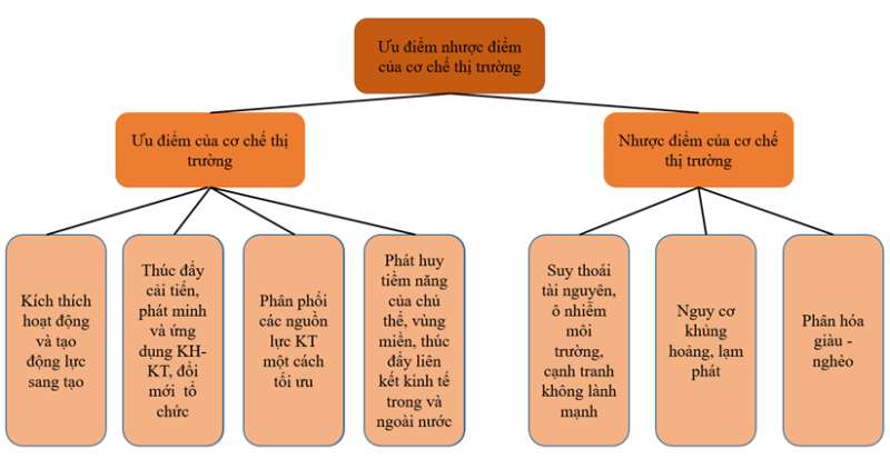 Kinh tế 10 Bài 4: Cơ chế thị trường | Chân trời sáng tạo (ảnh 8)