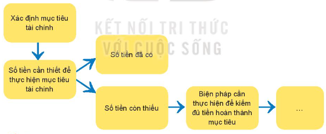 HĐTN lớp 10 Chủ đề 3: Rèn luyện bản thân | Kết nối tri thức (ảnh 8)