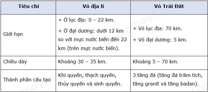 Địa Lí 10 Bài 17: Vỏ địa lí, quy luật thống nhất và hoàn chỉnh của vỏ địa lí | Chân trời sáng tạo (ảnh 2)