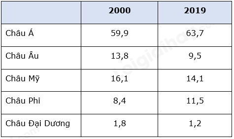 Địa Lí 10 Bài 28: Thực hành tìm hiểu sự phát triển và phân bố nông nghiệp, lâm nghiệp, thủy sản | Chân trời sáng tạo (ảnh 6)