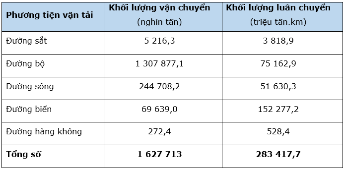 Địa Lí 10 Bài 34: Địa lí ngành giao thông vận tải | Chân trời sáng tạo (ảnh 6)