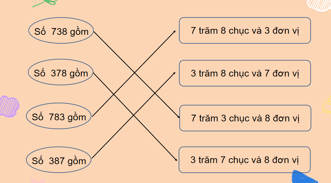 Giáo án điện tử Viết số thành tổng các trăm, chục, đơn vị| Bài giảng PPT Toán lớp 2 Kết nối tri thức (ảnh 1)