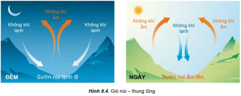 Địa Lí 10 Bài 8: Khí áp, gió và mưa  | Cánh diều (ảnh 4)