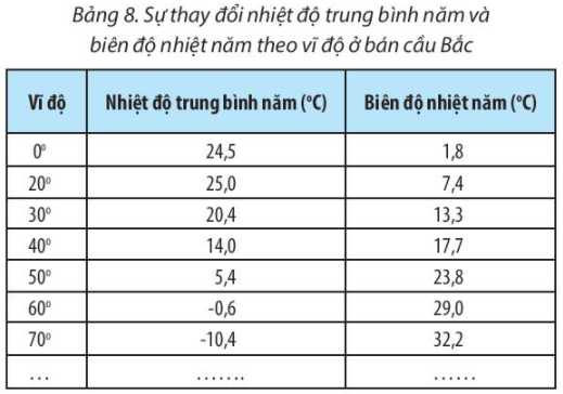 Địa Lí 10 Bài 8: Khí quyển, sự phân bổ nhiệt độ không khí trên Trái Đất | Chân trời sáng tạo (ảnh 1)