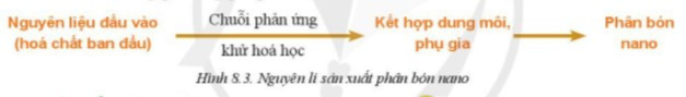 Lý thuyết Công nghệ 10 Bài 8: Ứng dụng công nghệ hiện đại trong sản xuất phân bón - Cánh diều  (ảnh 1)