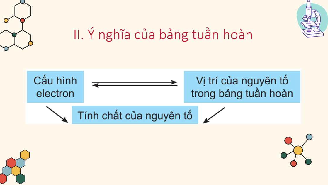 Giáo án điện tử Định luật tuần hoàn. Ý nghĩa của bảng tuần hoàn các nguyên tố hóa học  | Bài giảng PPT Hóa học 10 Kết nối tri thức (ảnh 1)