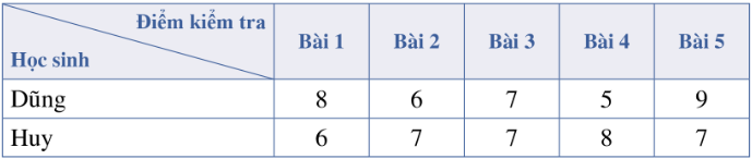 Giáo án Toán 10 Bài 3 (Cánh diều 2023): Các số đặc trưng đo mức độ phân tán cho mẫu số liệu không ghép nhóm (4 tiết) (ảnh 1)