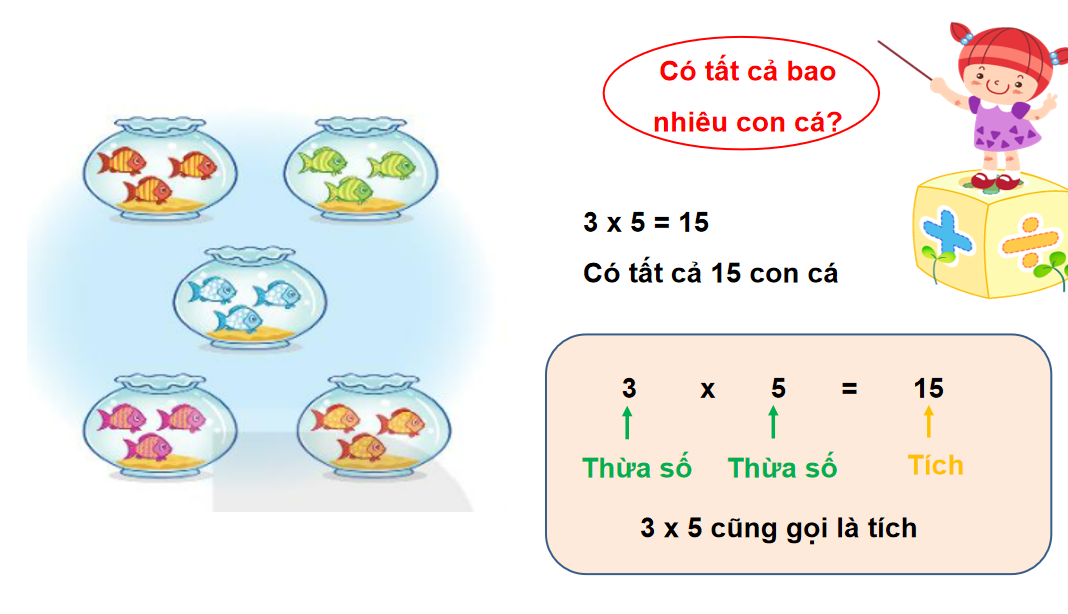 Giáo án điện tử Thừa số. Tích| Bài giảng PPT Toán lớp 2 Kết nối tri thức (ảnh 1)