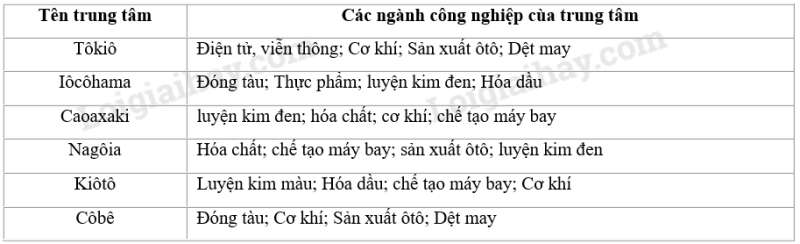 SBT Địa lí 11 Bài 9 Tiết 2: Các ngành kinh tế và các vùng kinh tế | Giải SBT Địa lí lớp 11 (ảnh 5)