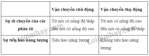 Sinh học 10 Bài 9: Trao đổi chất qua màng sinh chất | Giải Sinh 10 Cánh diều (ảnh 9)