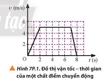 Vật Lí 10 Bài 7: Gia tốc - Chuyển động thẳng biến đổi đều | Giải Lí 10 Chân trời sáng tạo (ảnh 9)