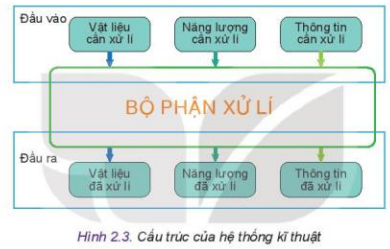 Lý thuyết Công Nghệ 10 Bài 2: Hệ thống kĩ thuật - Kết nối tri thức (ảnh 1)