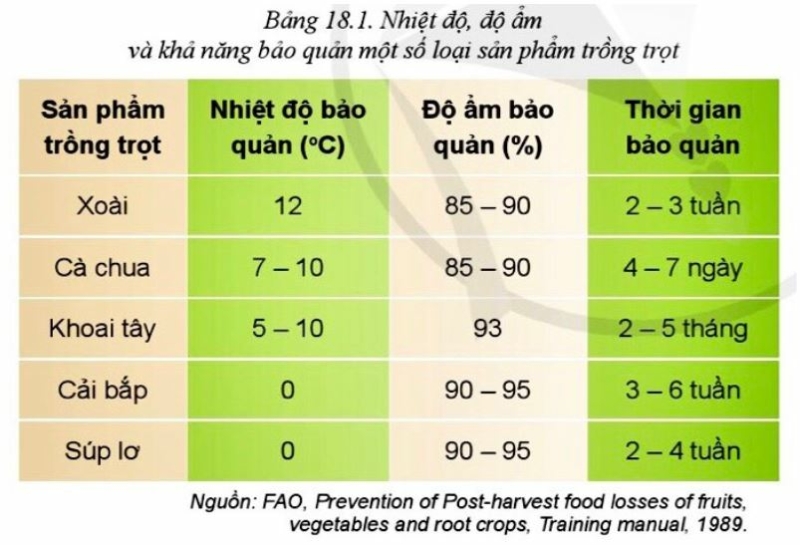 Công nghệ 10 Bài 18: Ứng dụng công nghệ cao trong thu hoạch, bảo quản và chế biến sản phẩm trồng trọt | Cánh diều (ảnh 5)