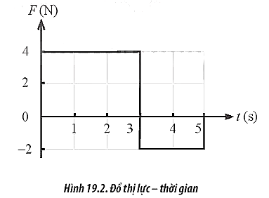 Sách bài tập Vật lí 10 Bài 19: Các loại va chạm - Chân trời sáng tạo (ảnh 1)