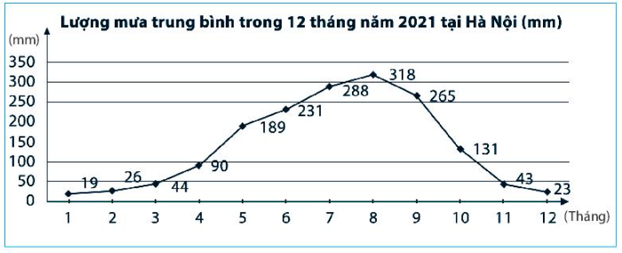 Sách bài tập Toán 7 Bài 3: Biểu đồ đoạn thẳng - Chân trời sáng tạo (ảnh 1)