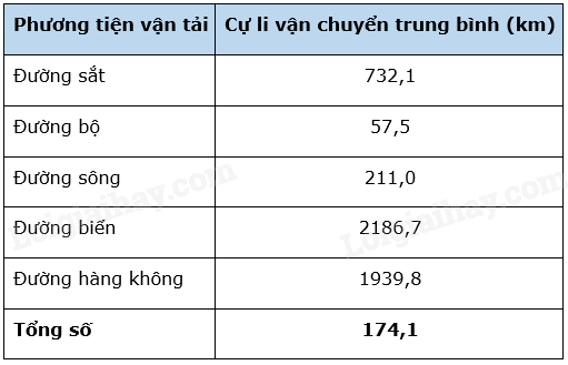 Địa Lí 10 Bài 34: Địa lí ngành giao thông vận tải | Chân trời sáng tạo (ảnh 7)