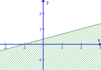 TOP 40 câu Trắc nghiệm Bất phương trình bậc nhất hai ẩn có đáp án - Toán lớp 10 Kết nối tri thức (ảnh 1)