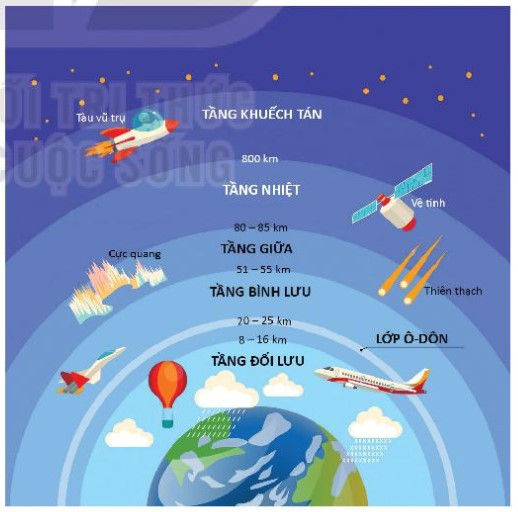 Lý thuyết Địa lí 10 Bài 9: Khí quyển, các yếu tố khí hậu - Kết nối tri thức  (ảnh 1)