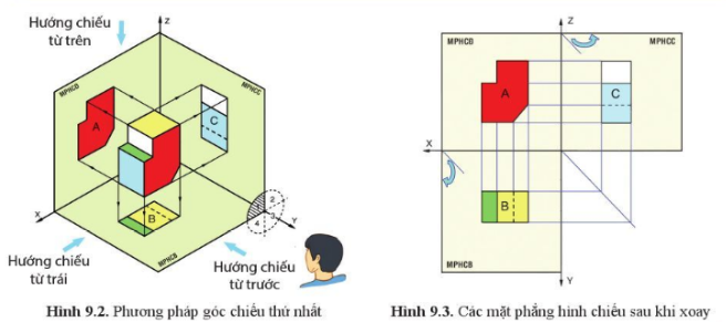 Giải Công nghệ 10 Bài 9: Hình chiếu vuông góc - Cánh diều (ảnh 1)