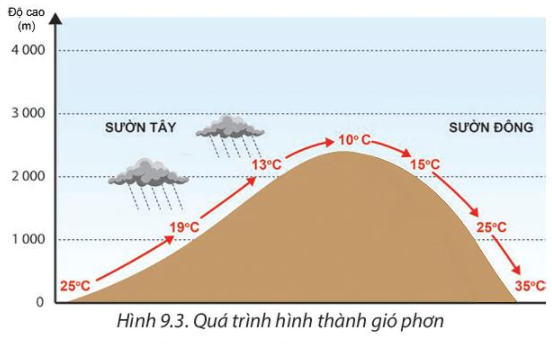 Địa Lí 10 Bài 9: Khí áp và gió | Chân trời sáng tạo (ảnh 4)