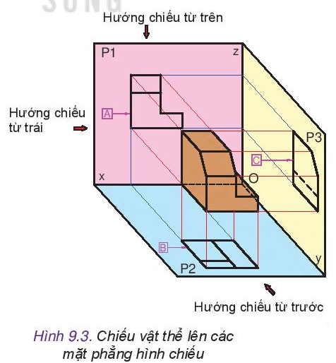 Công nghệ 10 Bài 9: Hình chiếu vuông góc | Kết nối tri thức (ảnh 3)