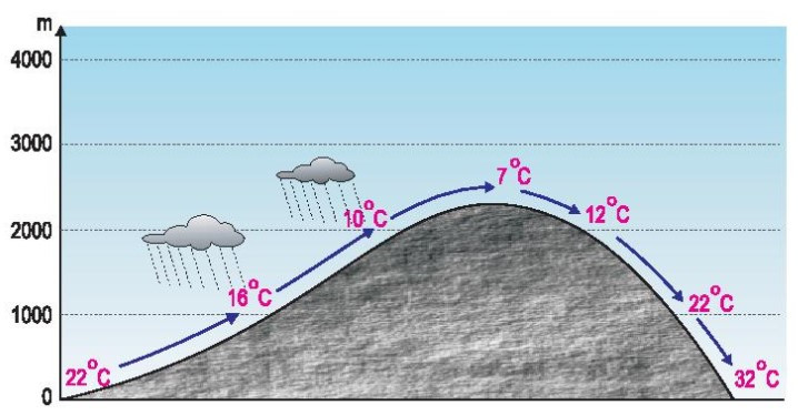 Lý thuyết Địa lí 10 Bài 9: Khí quyển, các yếu tố khí hậu - Kết nối tri thức  (ảnh 1)