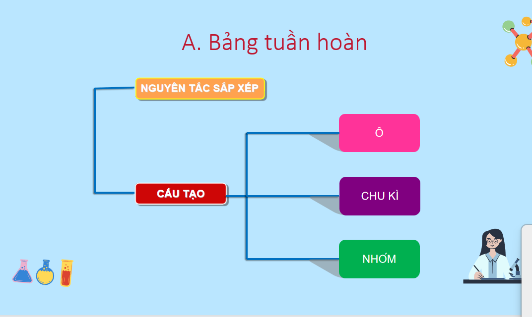 Giáo án điện tử Ôn tập chương 2  | Bài giảng PPT Hóa học 10 Kết nối tri thức (ảnh 1)