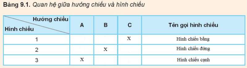 Công nghệ 10 Bài 9: Hình chiếu vuông góc | Kết nối tri thức (ảnh 13)