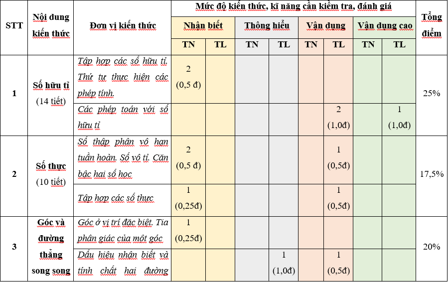 TOP 30 đề thi Học kì 1 Toán lớp 7 Kết nối tri thức (4 đề có đáp án + ma trận) (ảnh 1)