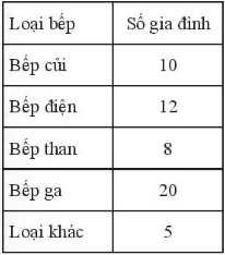 Sách bài tập Toán 10 Bài 2: Mô tả và biểu diễn dữ liệu trên các bảng và biểu đồ - Chân trời sáng tạo (ảnh 1)