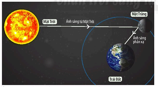 Chuyên đề Vật lí 10 Bài 5: Đặc điểm chuyển động nhìn thấy của một số thiên thể trên nền trời sao - Kết nối tri thức (ảnh 1)