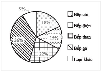 Sách bài tập Toán 10 Bài 2: Mô tả và biểu diễn dữ liệu trên các bảng và biểu đồ - Chân trời sáng tạo (ảnh 1)