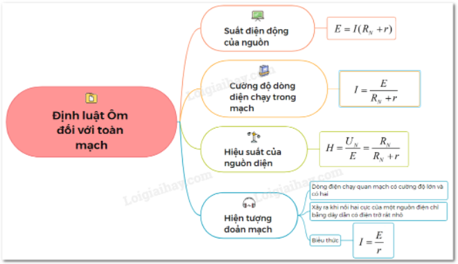 Giải Vật Lí 11 Bài 9: Định luật Ôm đối với toàn mạch (ảnh 3)