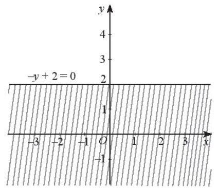 Sách bài tập Toán 10 Bài 1: Bất phương trình bậc nhất hai ẩn - Chân trời sáng tạo (ảnh 1)