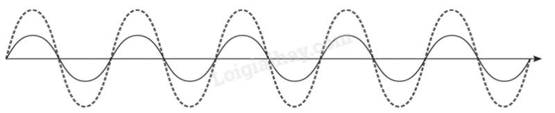 Giải SBT Vật lí 11 Chủ đề 2 (Cánh diều): Sóng (ảnh 8)