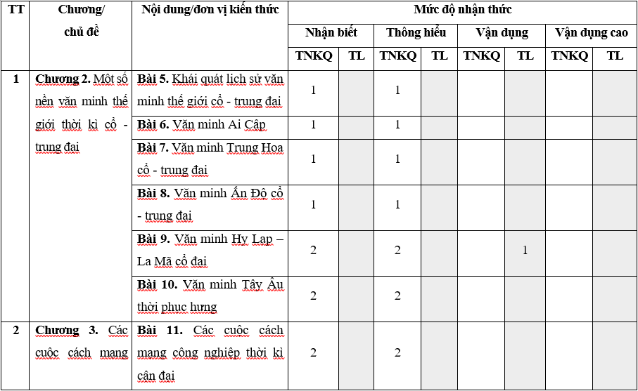 TOP 30 đề thi Học kì 1 Lịch sử lớp 10 Chân trời sáng tạo (4 đề có đáp án + ma trận) (ảnh 1)