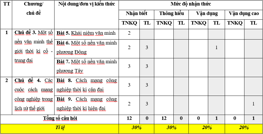 TOP 30 đề thi Học kì 1 Lịch sử lớp 10 Cánh diều (4 đề có đáp án + ma trận) (ảnh 1)