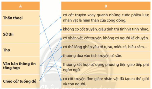 Soạn bài Ôn tập cuối học kì 1 | Chân trời sáng tạo Ngữ văn lớp 10 (ảnh 1)